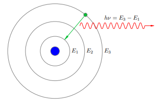 Рисунок 1. Излучение фотона атомом