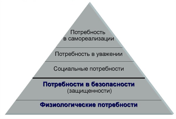 Иерархия потребностей по Маслоу