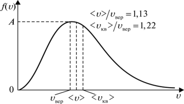 График функции распределения Максвелла